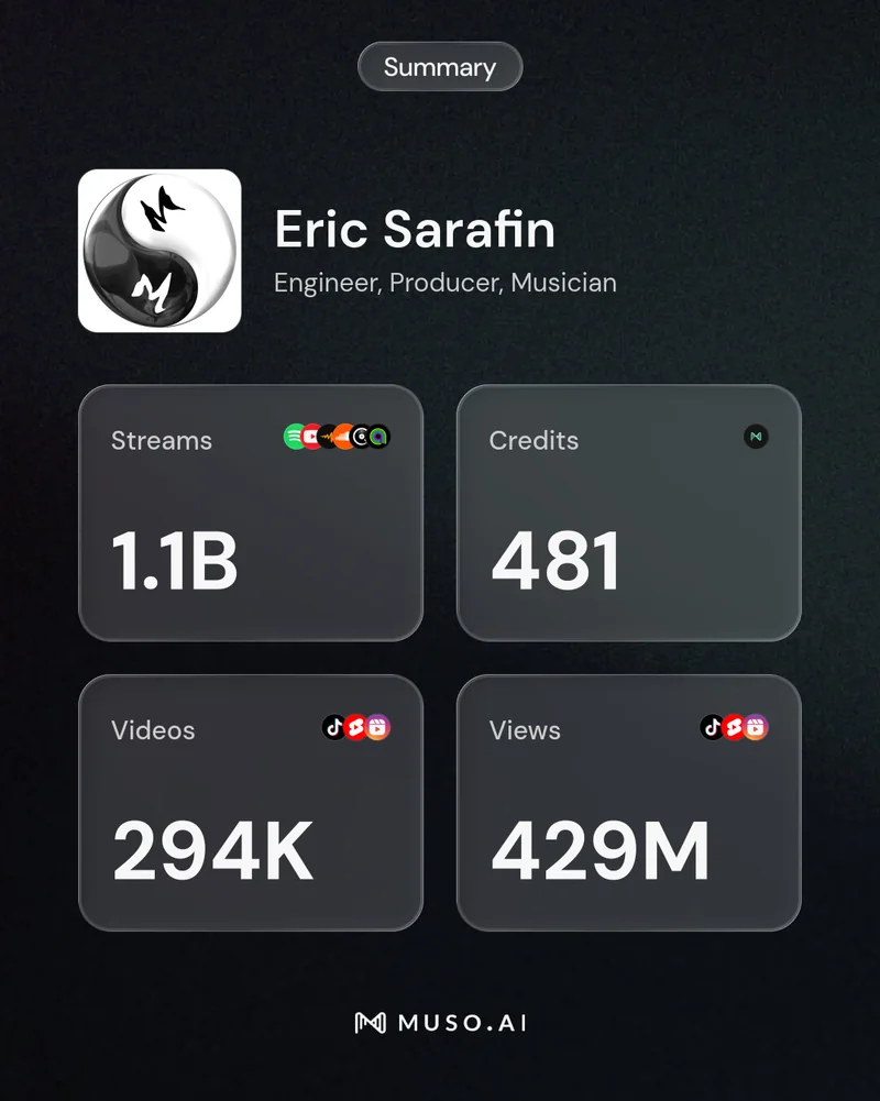 Muso.ai summary card — Eric Sarafin, engineer, producer, musician: 1.1 billion streams, 481 credits, 294 thousand videos, 429 million views
